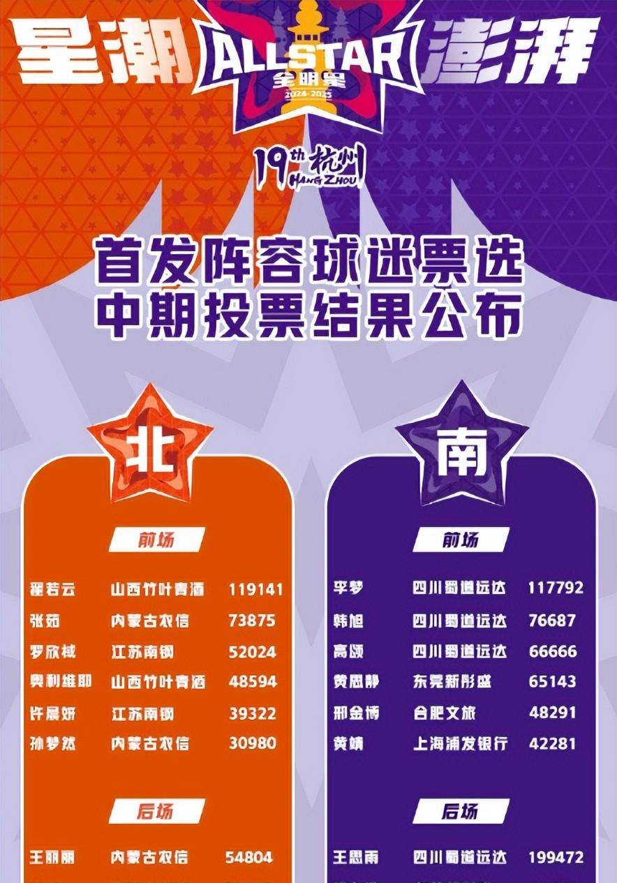 包含爱游戏体育:CBA全明星赛投票启动,谁将成为人气之王?的词条 包含爱游戏体育:CBA全明星赛投票启动,谁将成为人气之王?的词条