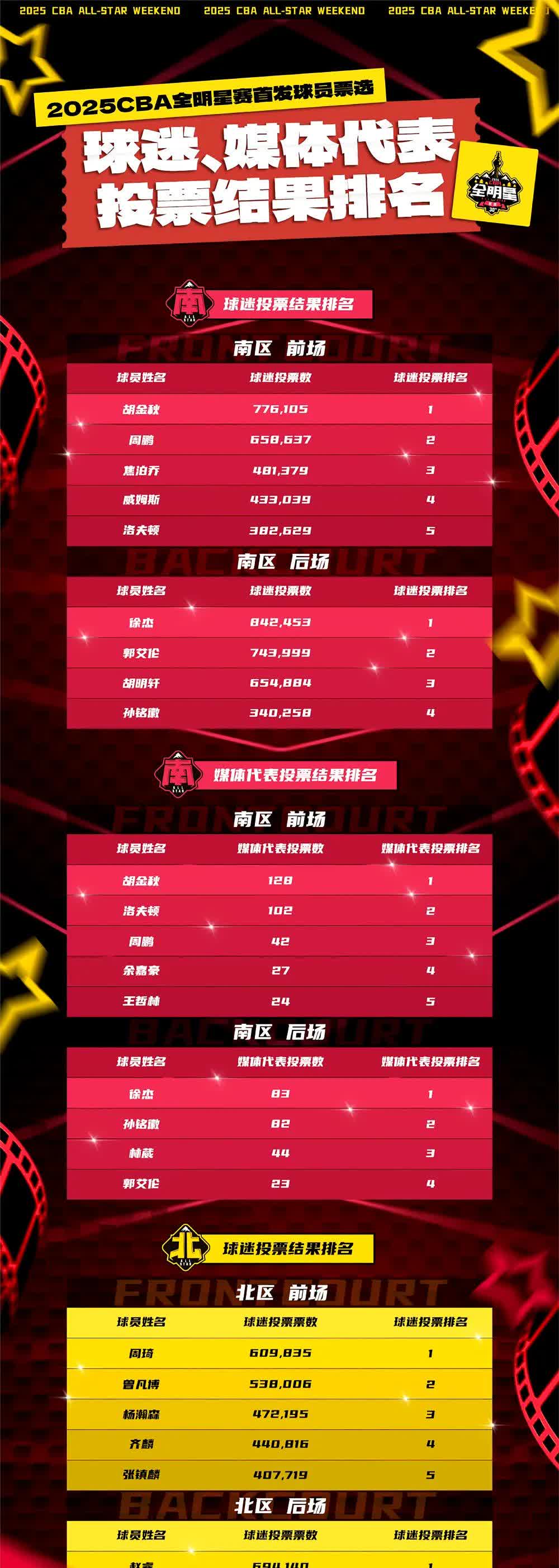 包含爱游戏体育:CBA全明星赛投票启动,谁将成为人气之王?的词条 包含爱游戏体育:CBA全明星赛投票启动,谁将成为人气之王?的词条